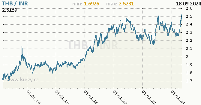 Vvoj kurzu THB/INR - graf