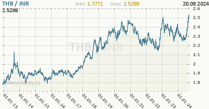 Vvoj kurzu THB/INR - graf