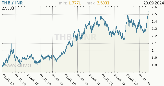 Vvoj kurzu THB/INR - graf