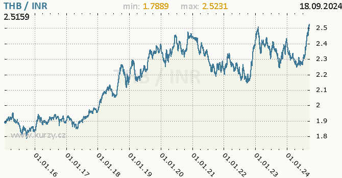 Vvoj kurzu THB/INR - graf
