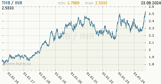 Vvoj kurzu THB/INR - graf