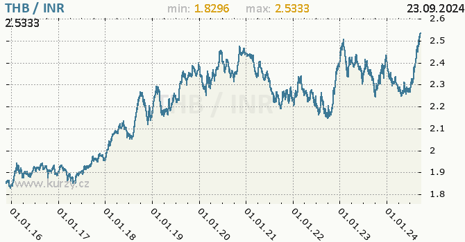Vvoj kurzu THB/INR - graf