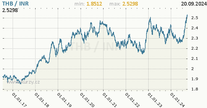 Vvoj kurzu THB/INR - graf