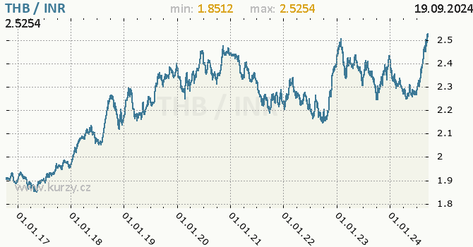 Vvoj kurzu THB/INR - graf
