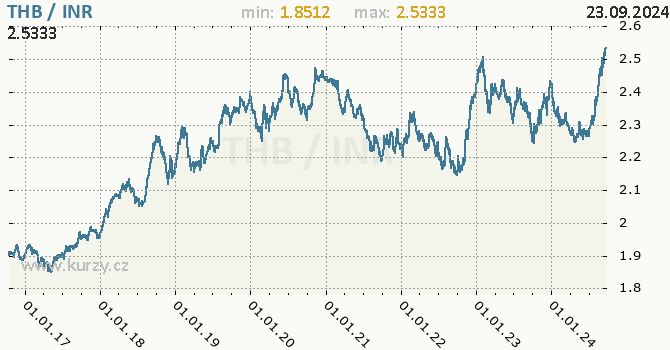 Vvoj kurzu THB/INR - graf