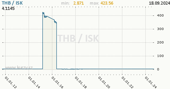 Vvoj kurzu THB/ISK - graf