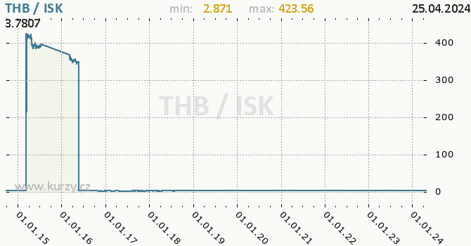 Vvoj kurzu THB/ISK - graf