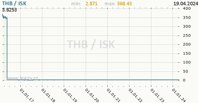 Vvoj kurzu THB/ISK - graf