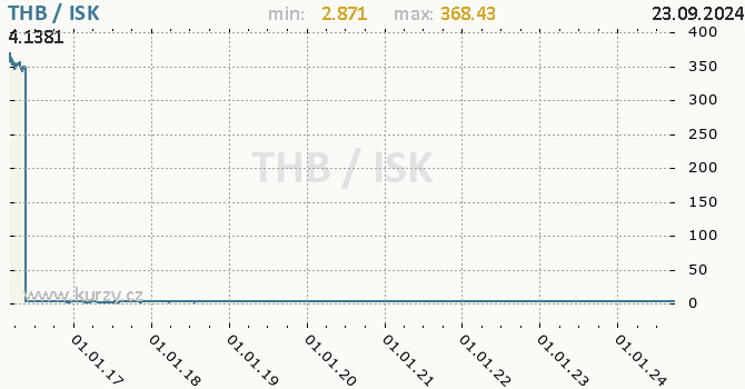 Vvoj kurzu THB/ISK - graf