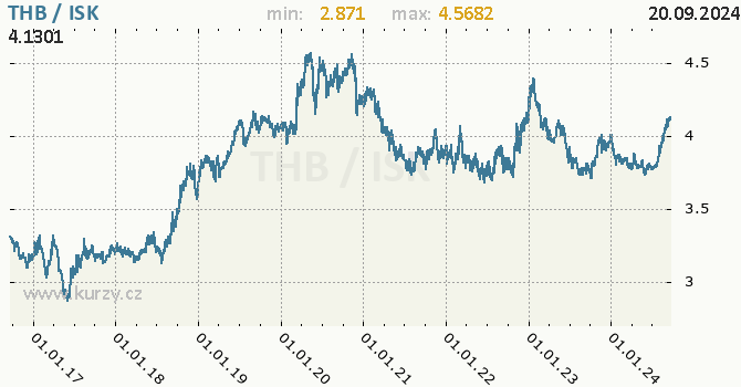 Vvoj kurzu THB/ISK - graf