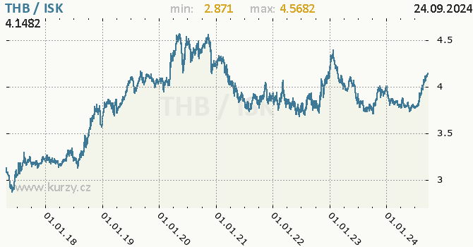 Vvoj kurzu THB/ISK - graf