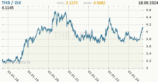 Vvoj kurzu THB/ISK - graf