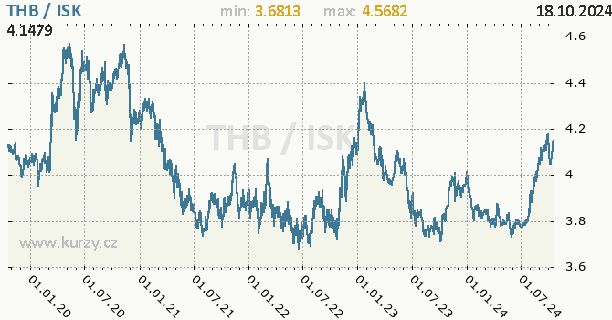 Vvoj kurzu THB/ISK - graf