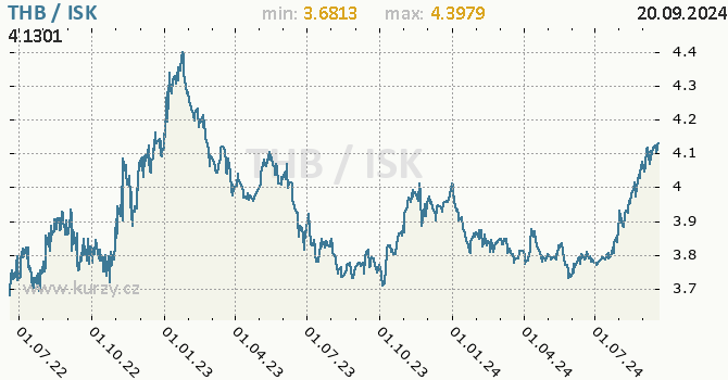 Vvoj kurzu THB/ISK - graf