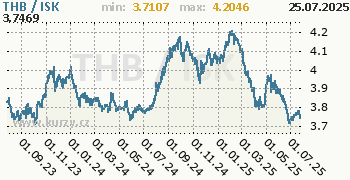 Graf THB / ISK denní hodnoty, 2 roky, formát 350 x 180 (px) PNG