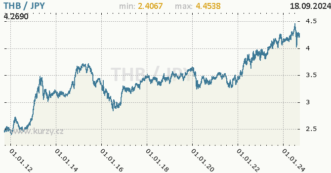 Vvoj kurzu THB/JPY - graf
