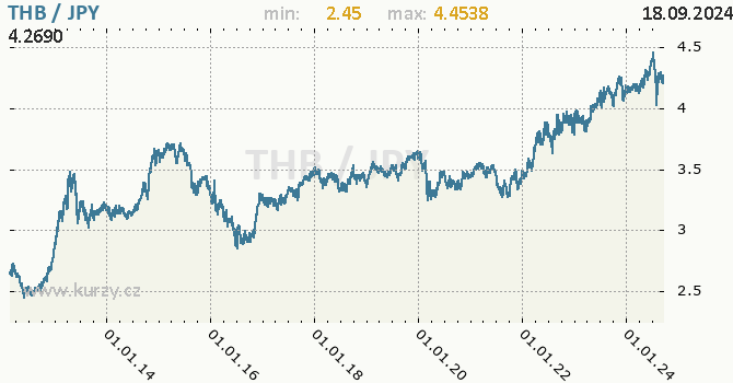 Vvoj kurzu THB/JPY - graf