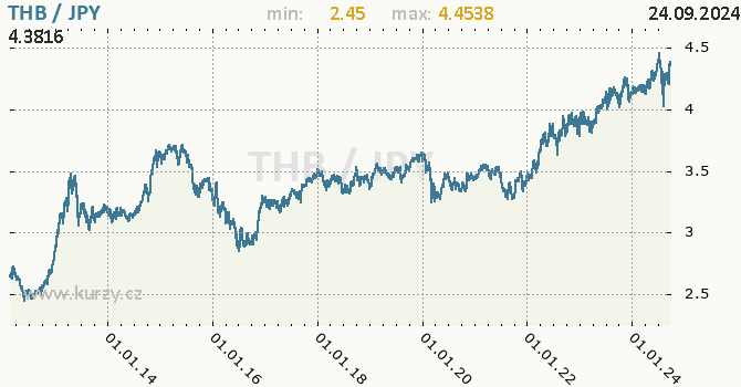 Vvoj kurzu THB/JPY - graf