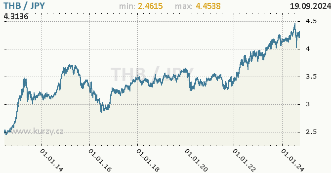 Vvoj kurzu THB/JPY - graf