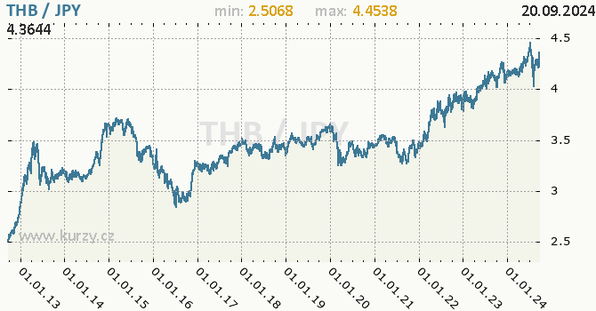 Vvoj kurzu THB/JPY - graf