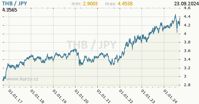 Vvoj kurzu THB/JPY - graf
