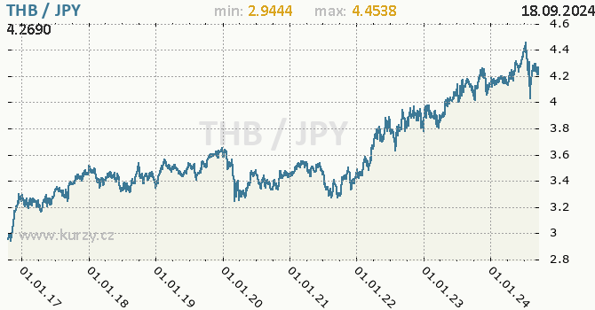 Vvoj kurzu THB/JPY - graf