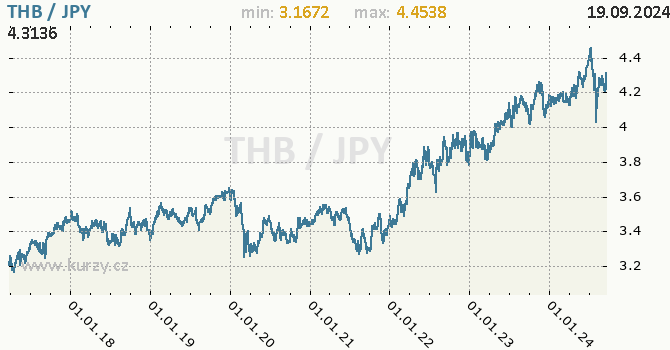 Vvoj kurzu THB/JPY - graf