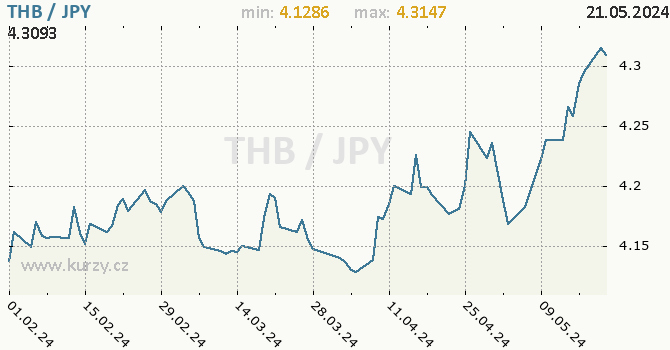 Vvoj kurzu THB/JPY - graf