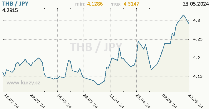 Vvoj kurzu THB/JPY - graf