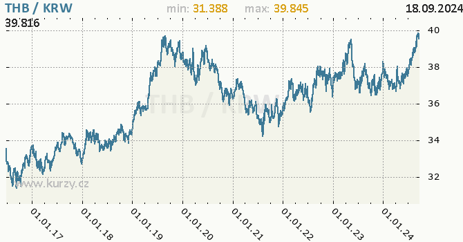Vvoj kurzu THB/KRW - graf