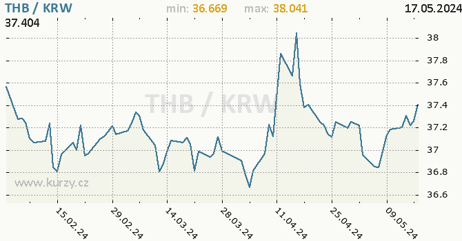 Vvoj kurzu THB/KRW - graf
