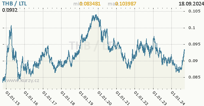 Vvoj kurzu THB/LTL - graf
