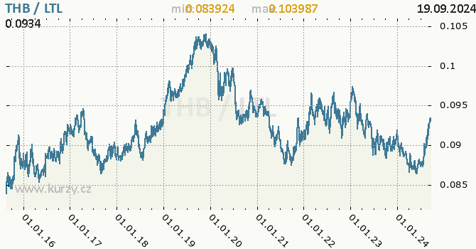Vvoj kurzu THB/LTL - graf