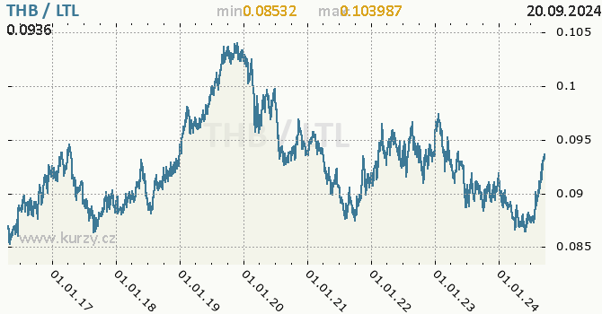 Vvoj kurzu THB/LTL - graf