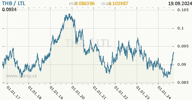 Vvoj kurzu THB/LTL - graf