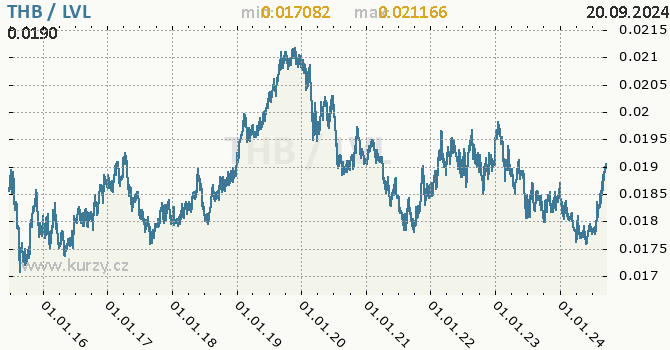 Vvoj kurzu THB/LVL - graf