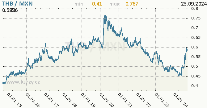 Vvoj kurzu THB/MXN - graf