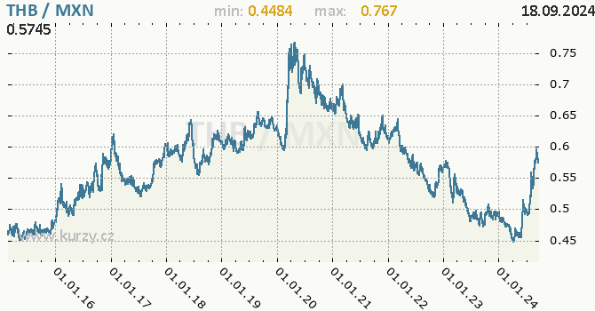 Vvoj kurzu THB/MXN - graf