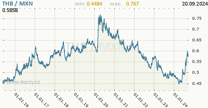 Vvoj kurzu THB/MXN - graf
