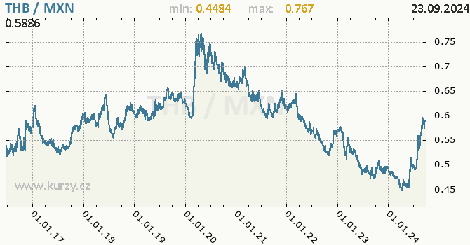 Vvoj kurzu THB/MXN - graf