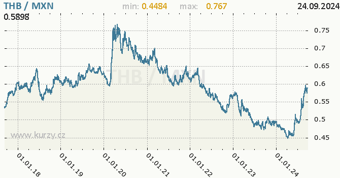 Vvoj kurzu THB/MXN - graf
