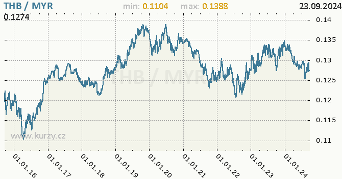 Vvoj kurzu THB/MYR - graf