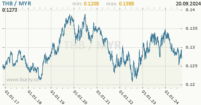 Vvoj kurzu THB/MYR - graf