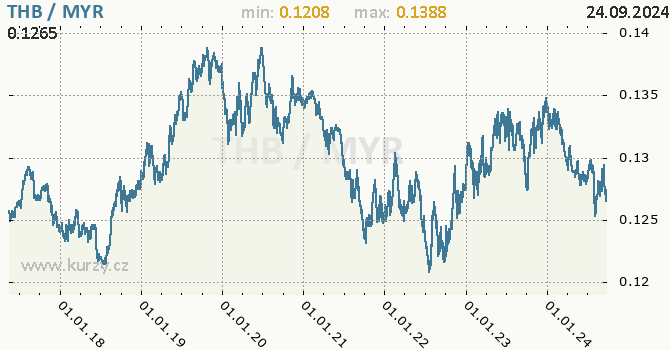 Vvoj kurzu THB/MYR - graf
