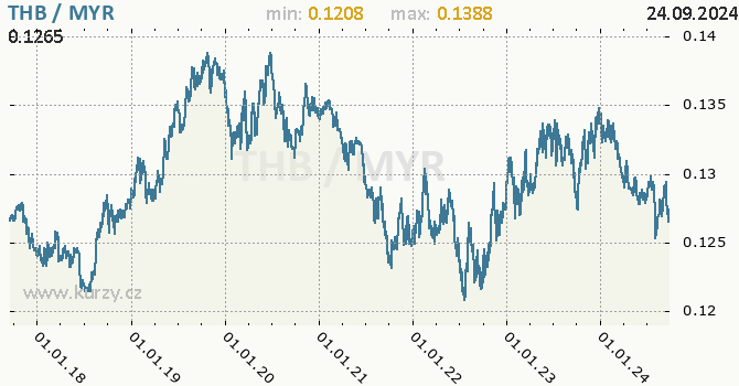 Vvoj kurzu THB/MYR - graf