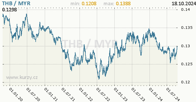 Vvoj kurzu THB/MYR - graf