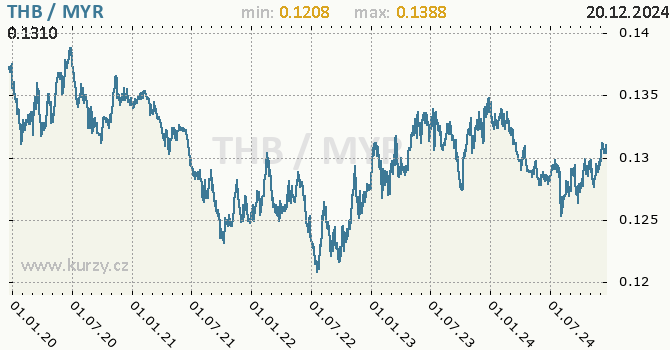 Vvoj kurzu THB/MYR - graf