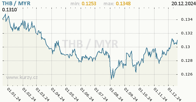 Vvoj kurzu THB/MYR - graf