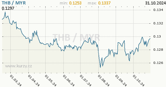 Vvoj kurzu THB/MYR - graf