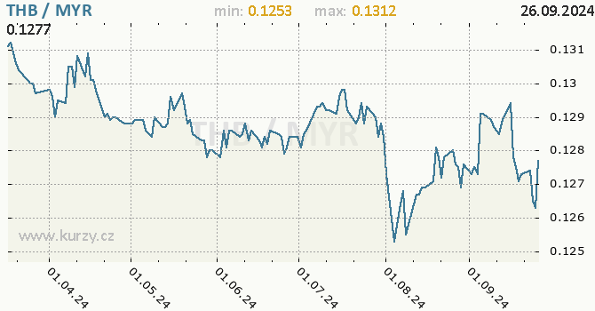 Vvoj kurzu THB/MYR - graf